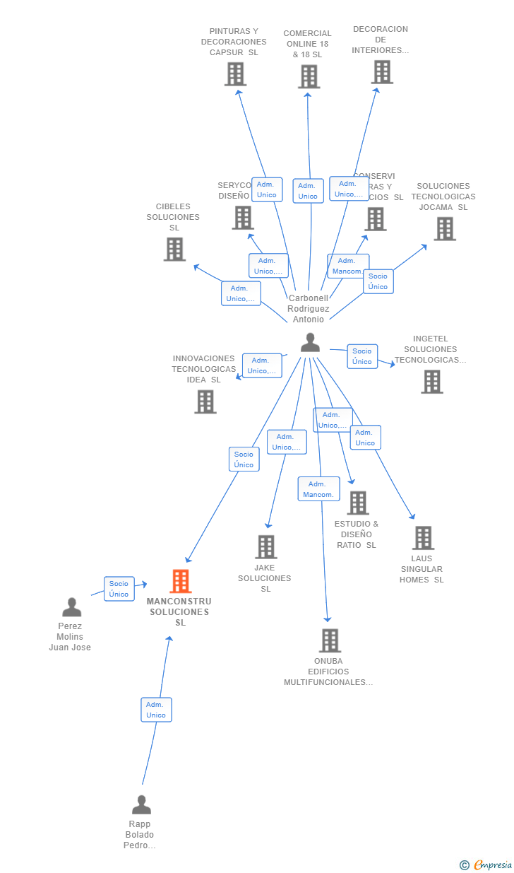 Vinculaciones societarias de MANCONSTRU SOLUCIONES SL