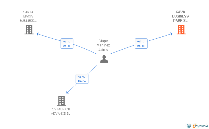 Vinculaciones societarias de GAVA BUSINESS PARK SL