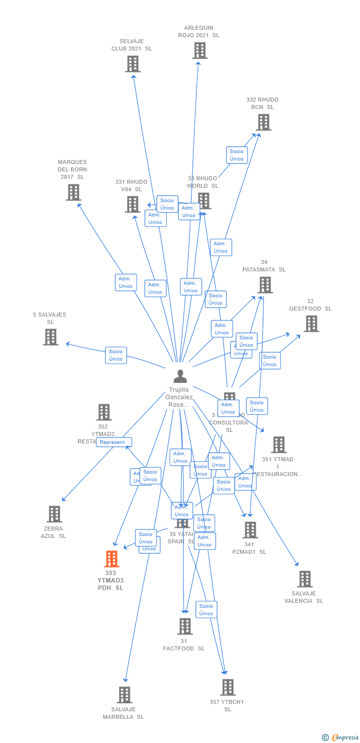 Vinculaciones societarias de 353 YTMAD3 PDH SL