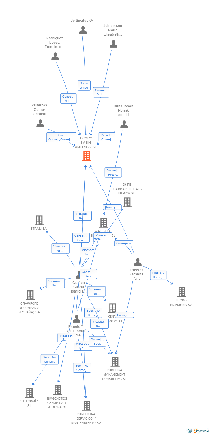 Vinculaciones societarias de POYRY LATIN AMERICA SL
