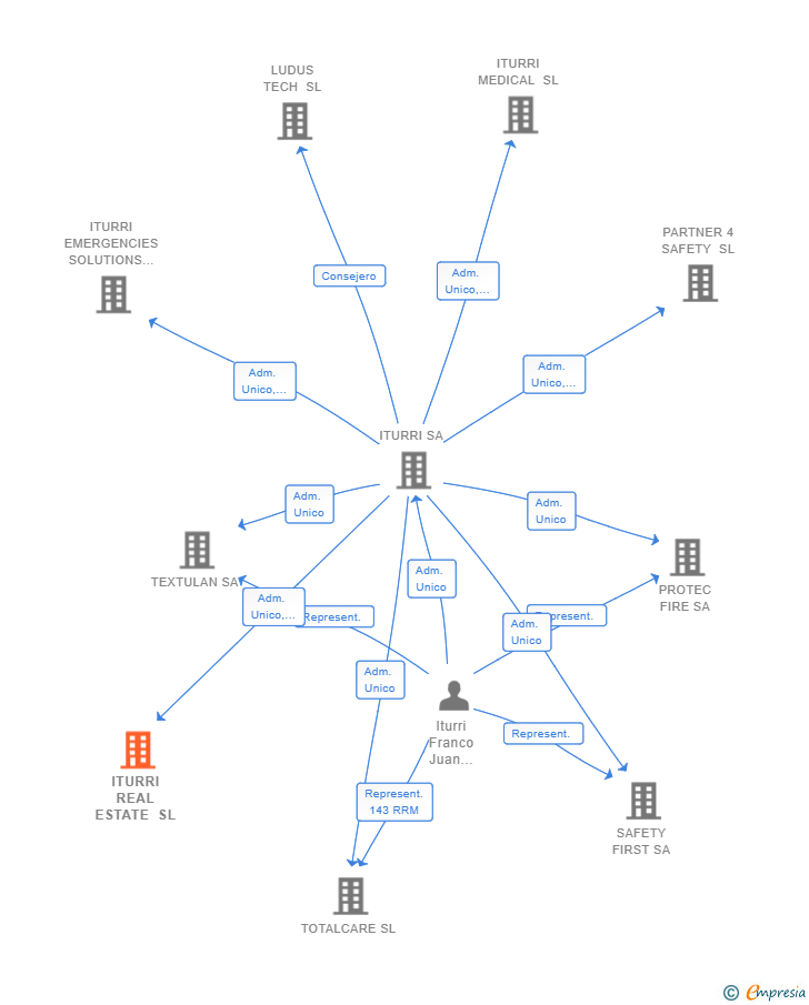 Vinculaciones societarias de ITURRI REAL ESTATE SL