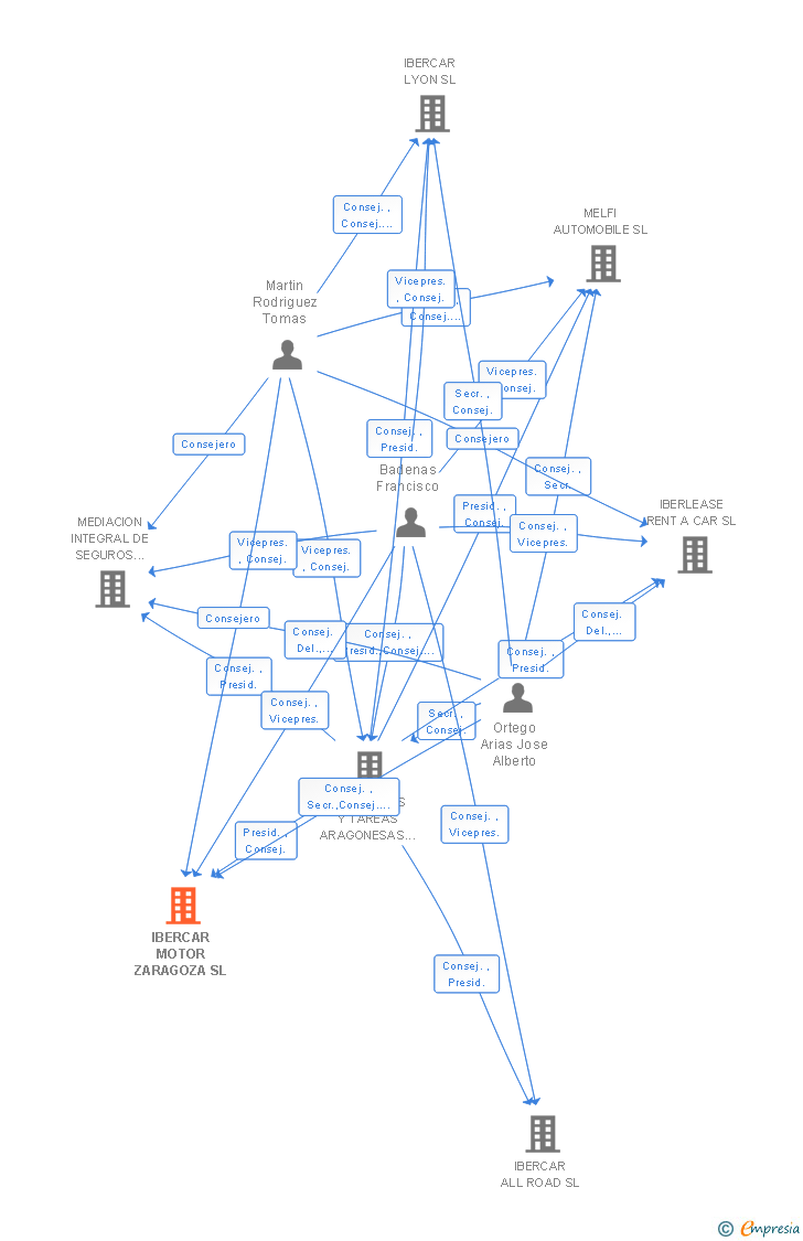 Vinculaciones societarias de IBERCAR MOTOR ZARAGOZA SL
