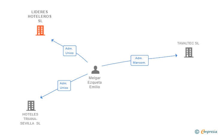 Vinculaciones societarias de LIDERES HOTELEROS SL