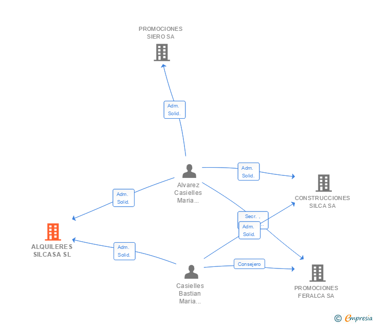 Vinculaciones societarias de ALQUILERES SILCASA SL