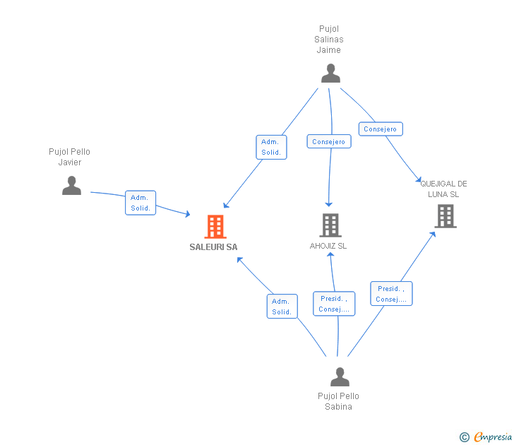 Vinculaciones societarias de SALEURI SA