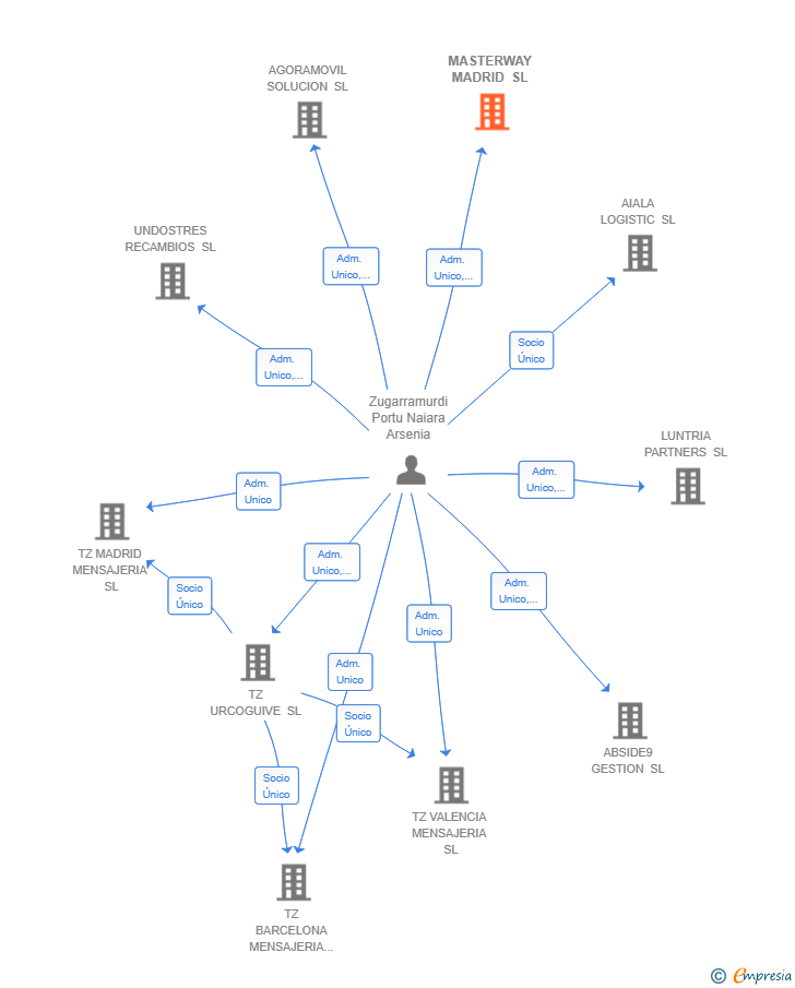 Vinculaciones societarias de MASTERWAY MADRID SL