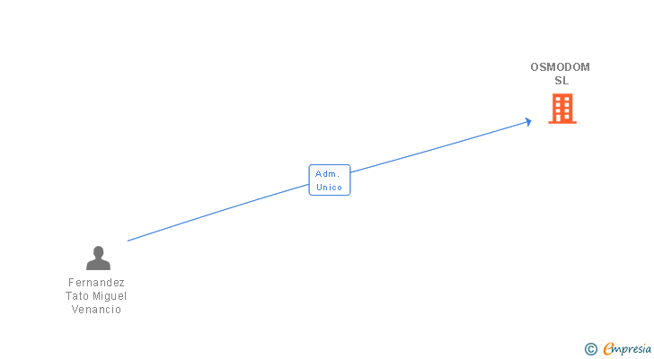 Vinculaciones societarias de OSMODOM SL