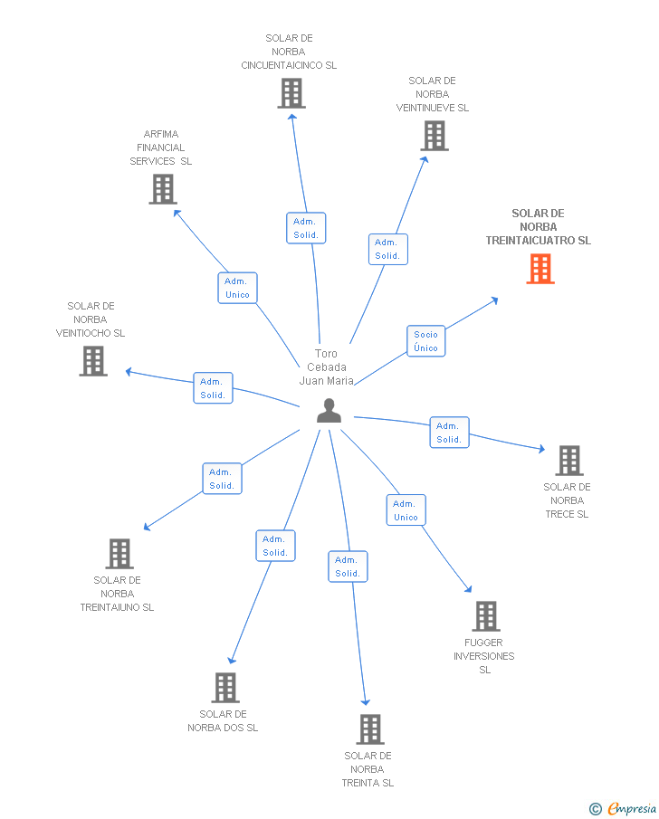 Vinculaciones societarias de SOLAR DE NORBA TREINTAICUATRO SL