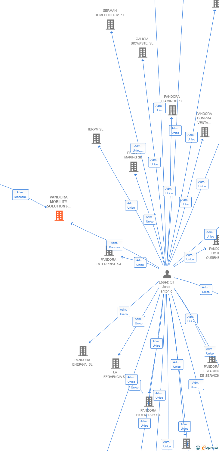 Vinculaciones societarias de PANDORA MOBILITY SOLUTIONS SL