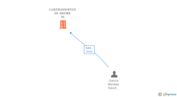 Vinculaciones societarias de CUATROVIENTOS DE BAENA SL