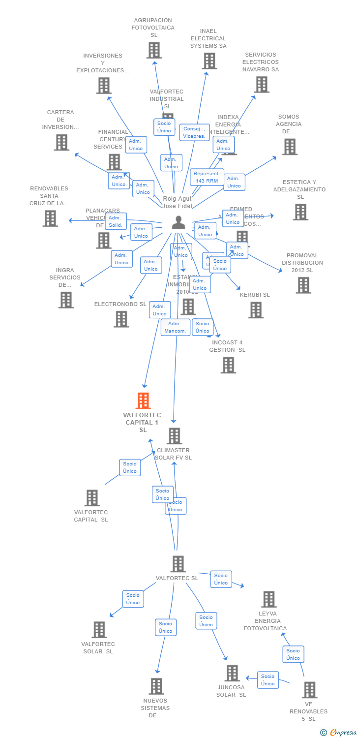 Vinculaciones societarias de VALFORTEC CAPITAL 1 SL