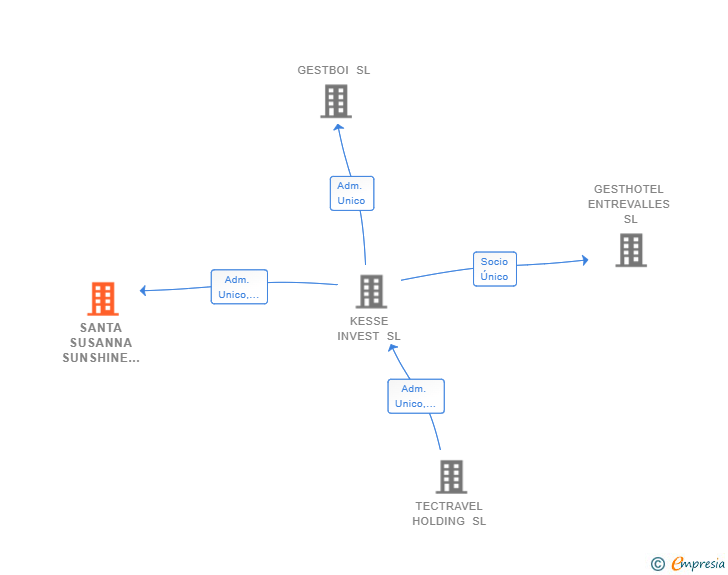 Vinculaciones societarias de SANTA SUSANNA SUNSHINE SL