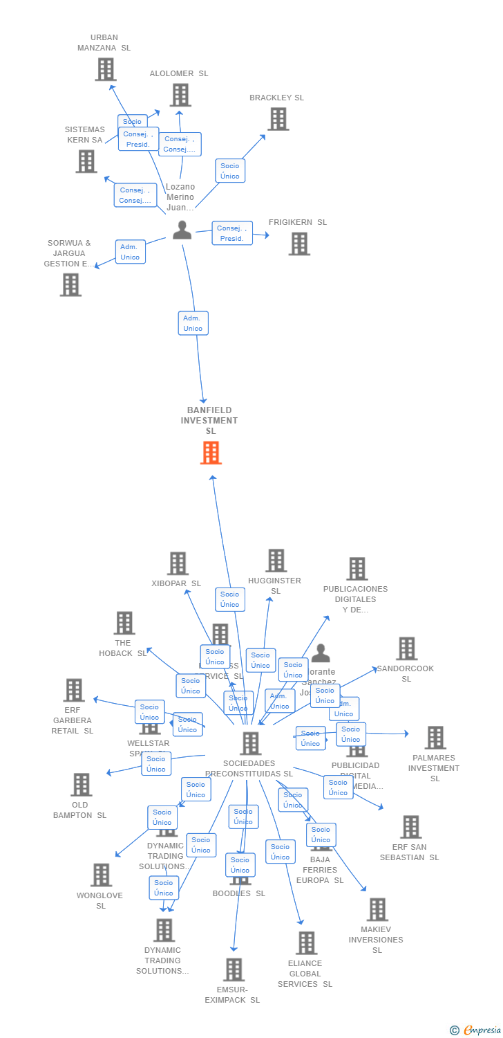 Vinculaciones societarias de BANFIELD INVESTMENT SL