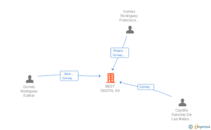 Vinculaciones societarias de BEST DIGITAL SA