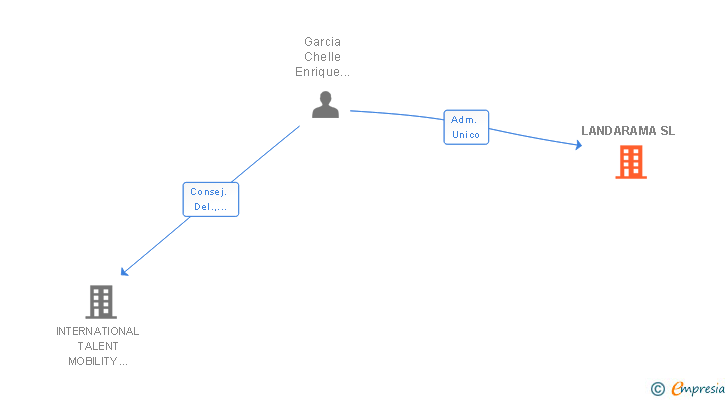 Vinculaciones societarias de LANDARAMA SL