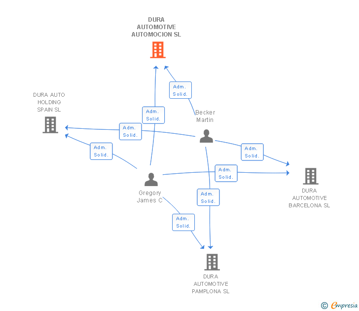 Vinculaciones societarias de DURA AUTOMOTIVE AUTOMOCION SL