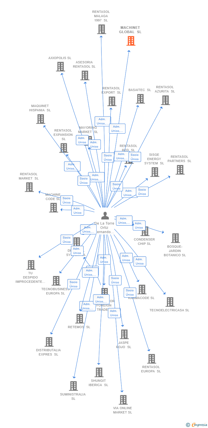 Vinculaciones societarias de MACHINET GLOBAL SL