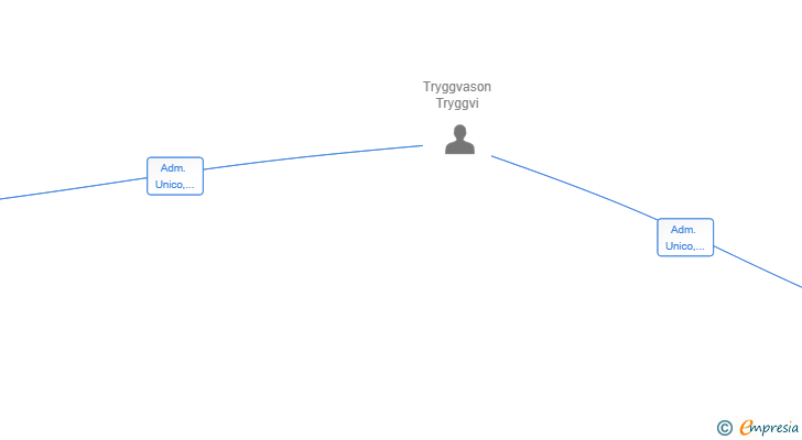 Vinculaciones societarias de AMATISTA PROPERTY CONSULTING SL