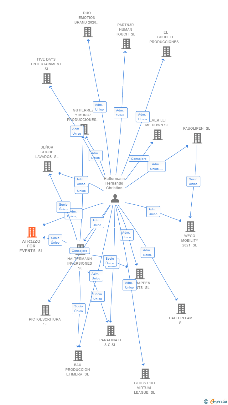 Vinculaciones societarias de ATR3ZZO FOR EVENTS SL