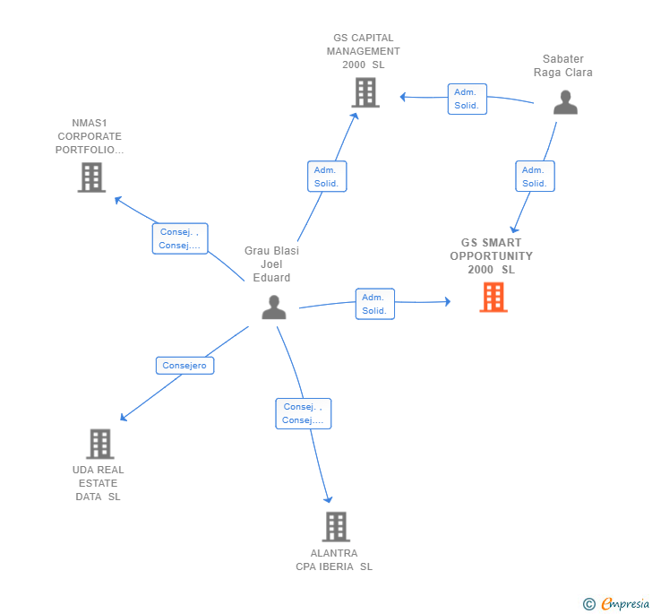 Vinculaciones societarias de GS SMART OPPORTUNITY 2000 SL