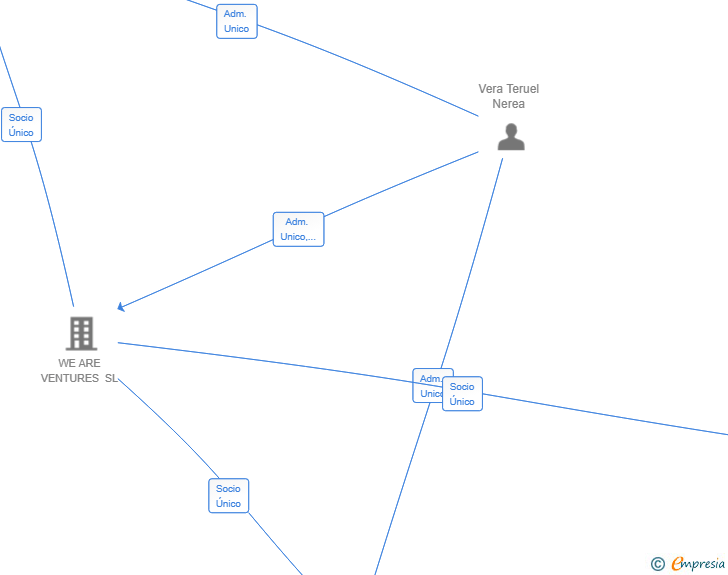 Vinculaciones societarias de CONNECT CARDIO SL