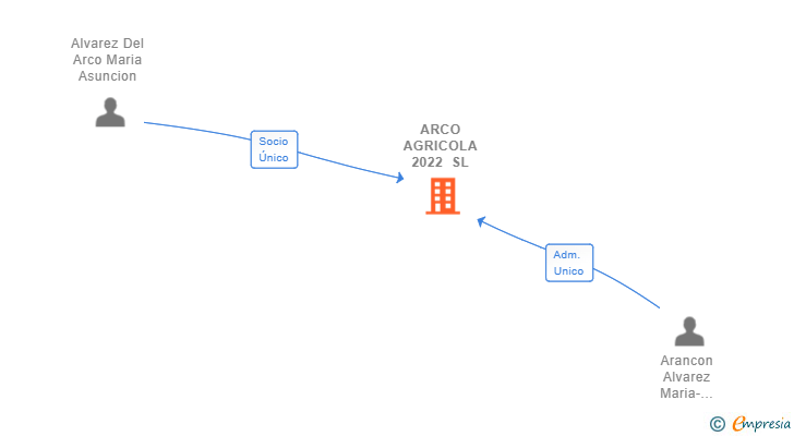 Vinculaciones societarias de ARCO AGRICOLA 2022 SL