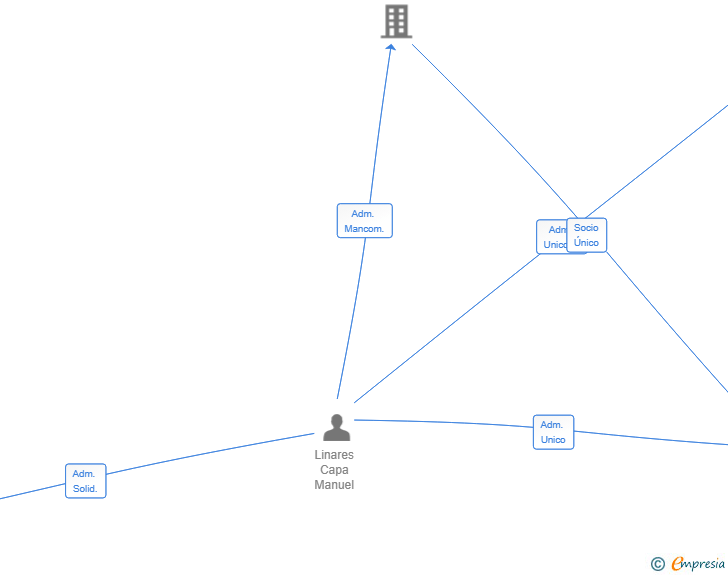 Vinculaciones societarias de IKIGAI CAPITAL HOLDING SL
