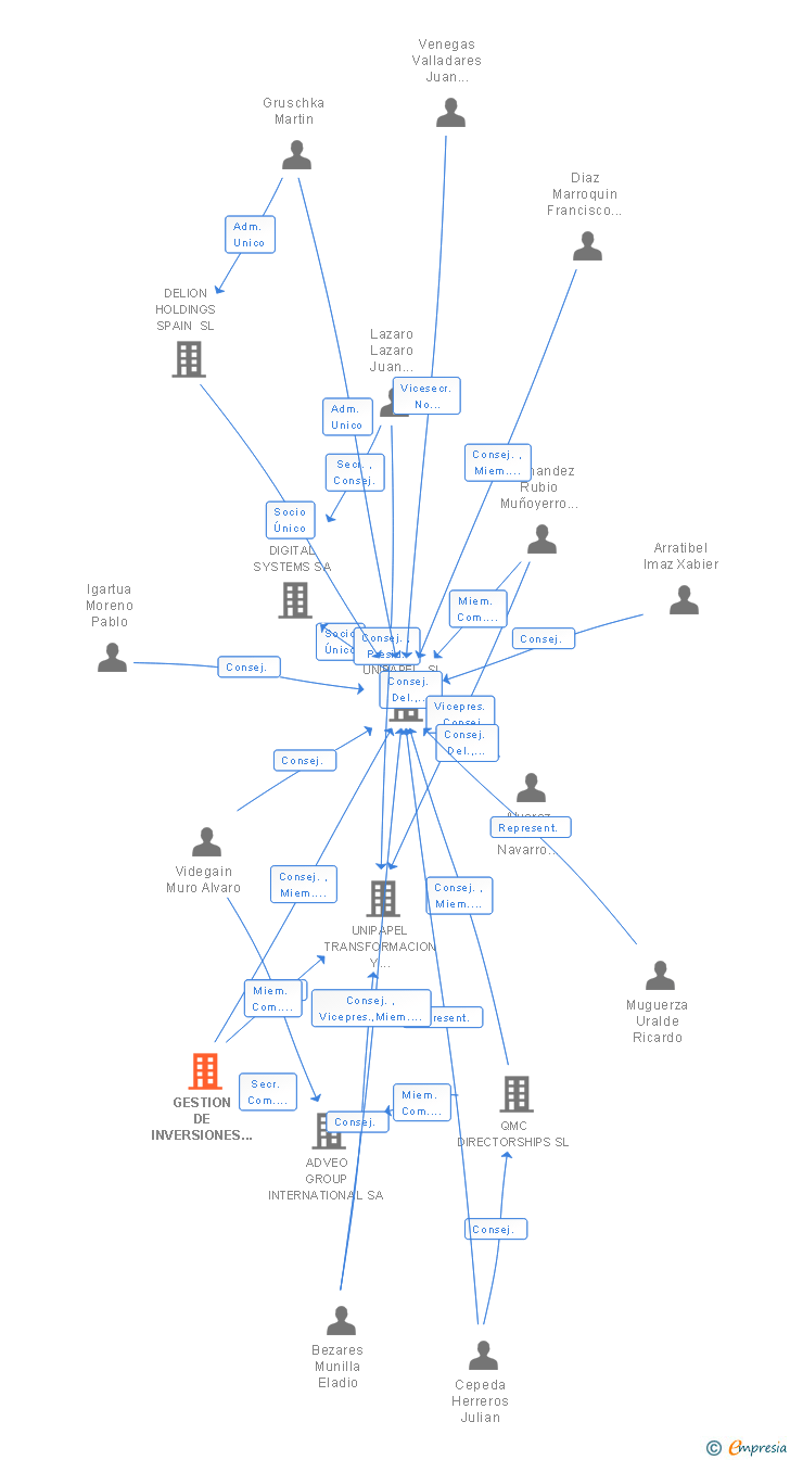Vinculaciones societarias de GESTION DE INVERSIONES RIMUSA SL