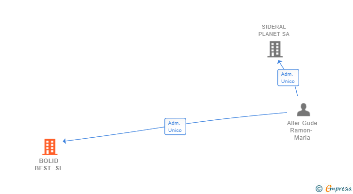 Vinculaciones societarias de BOLID BEST SL