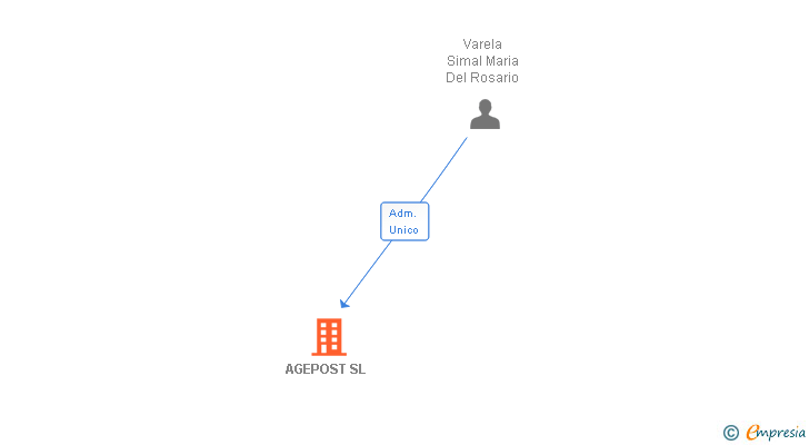 Vinculaciones societarias de AGEPOST SL
