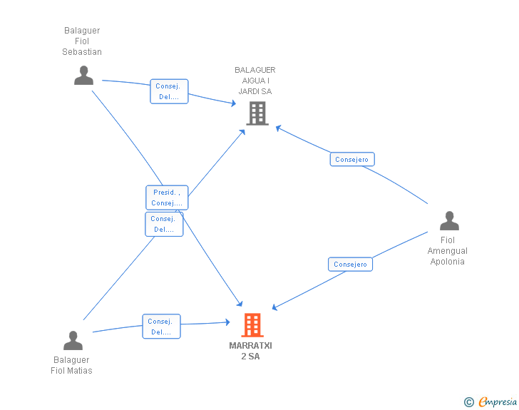 Vinculaciones societarias de MARRATXI 2 SA