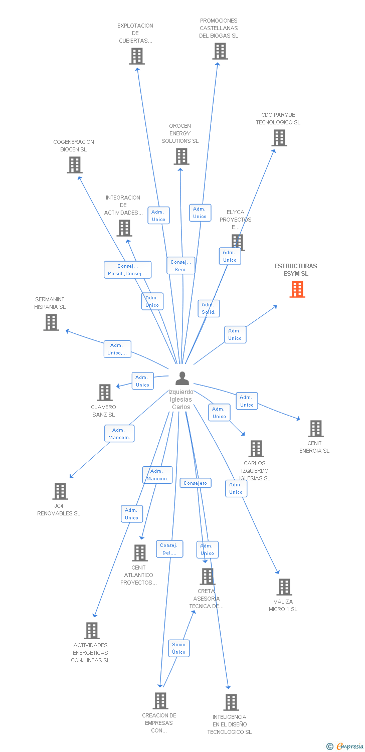 Vinculaciones societarias de ESTRUCTURAS ESYM SL