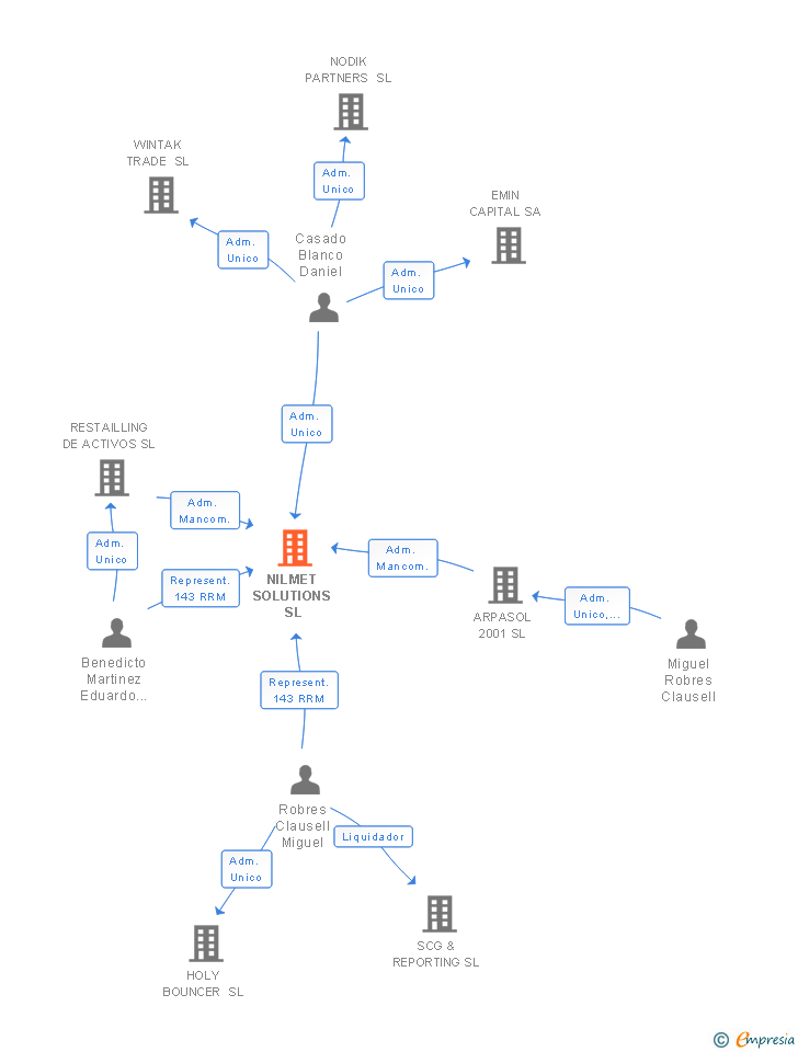 Vinculaciones societarias de NILMET SOLUTIONS SL