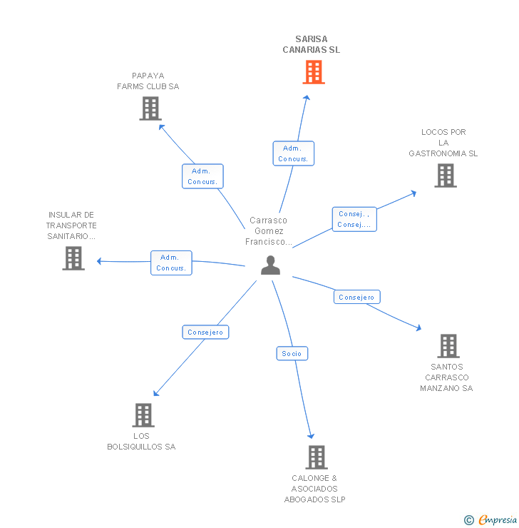 Vinculaciones societarias de SARISA CANARIAS SL