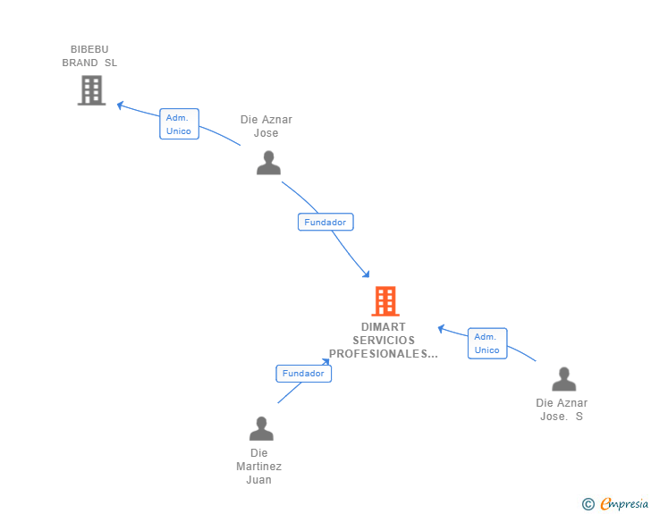 Vinculaciones societarias de DIMART SERVICIOS PROFESIONALES SL