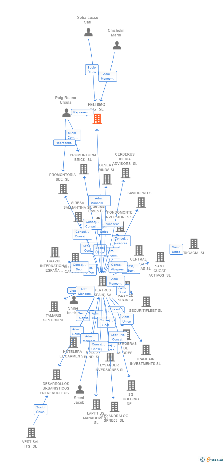 Vinculaciones societarias de FELISMO ITG SL