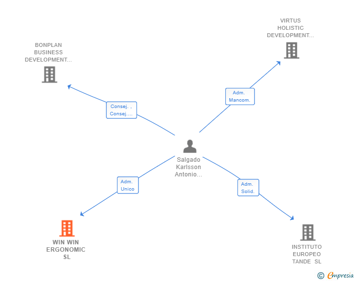 Vinculaciones societarias de WIN WIN ERGONOMIC SL