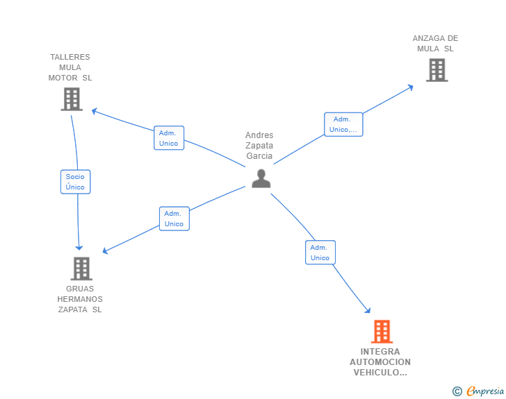 Vinculaciones societarias de INTEGRA AUTOMOCION VEHICULO INDUSTRIAL SL