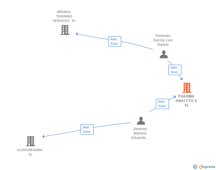 Vinculaciones societarias de PHARMA ANALYTICS SL (EXTINGUIDA)