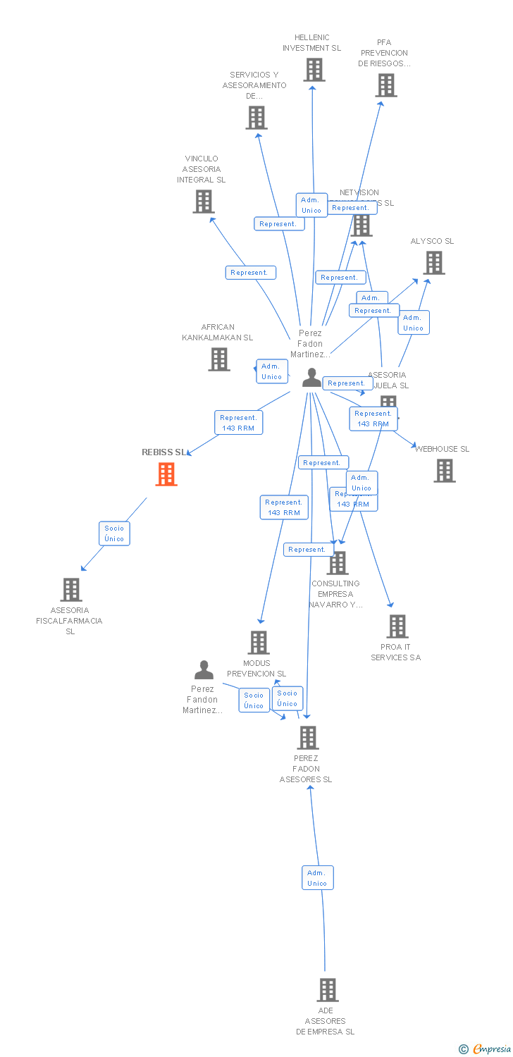 Vinculaciones societarias de PFA REBISS SL