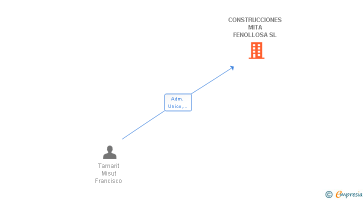 Vinculaciones societarias de CONSTRUCCIONES MITA FENOLLOSA SL