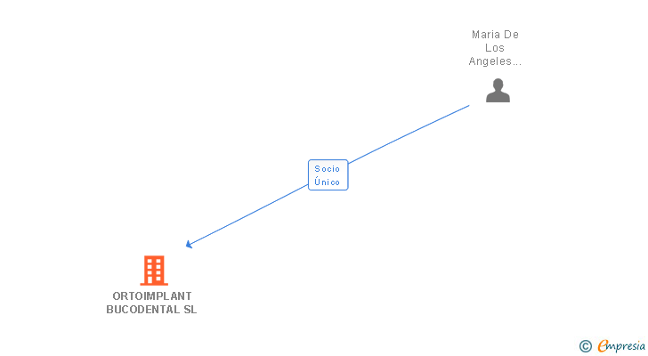 Vinculaciones societarias de ORTOIMPLANT BUCODENTAL SL