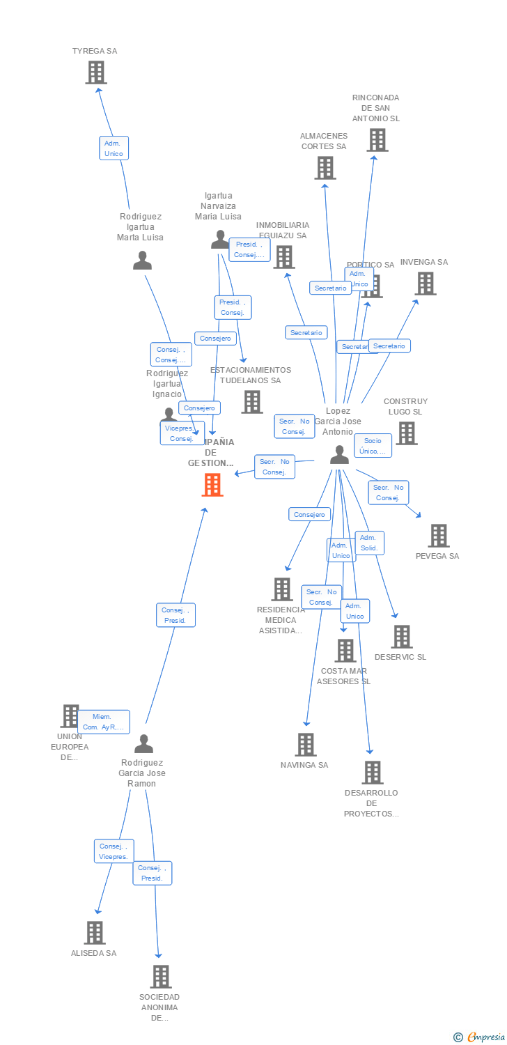 Vinculaciones societarias de COMPAÑIA DE GESTION DE SERVICIOS SL (EXTINGUIDA)