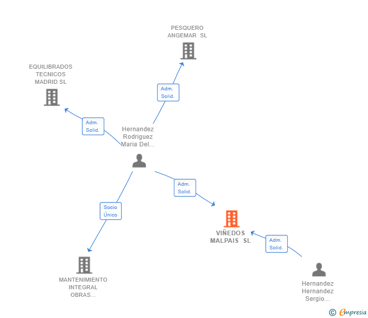 Vinculaciones societarias de VIÑEDOS MALPAIS SL