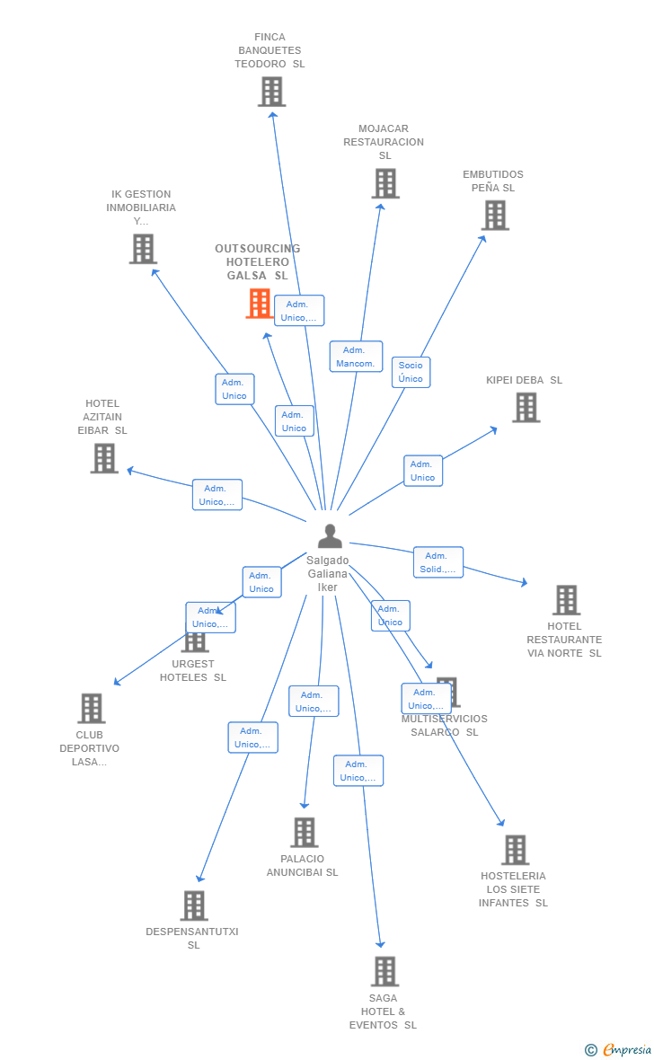Vinculaciones societarias de OUTSOURCING HOTELERO GALSA SL