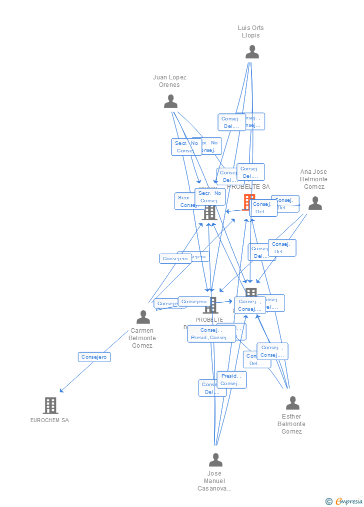 Vinculaciones societarias de PROBELTE SA