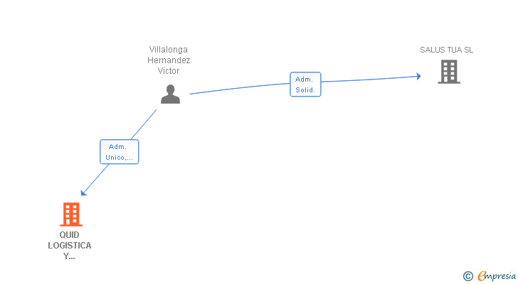 Vinculaciones societarias de QUID LOGISTICA Y PRODUCCION SL
