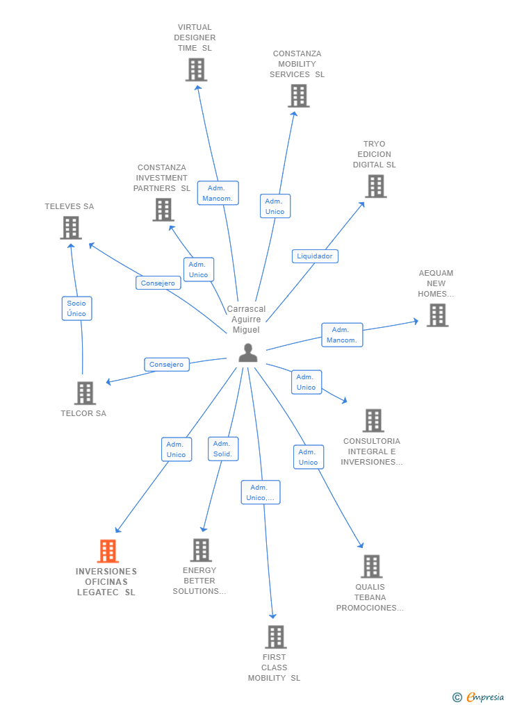 Vinculaciones societarias de INVERSIONES OFICINAS LEGATEC SL