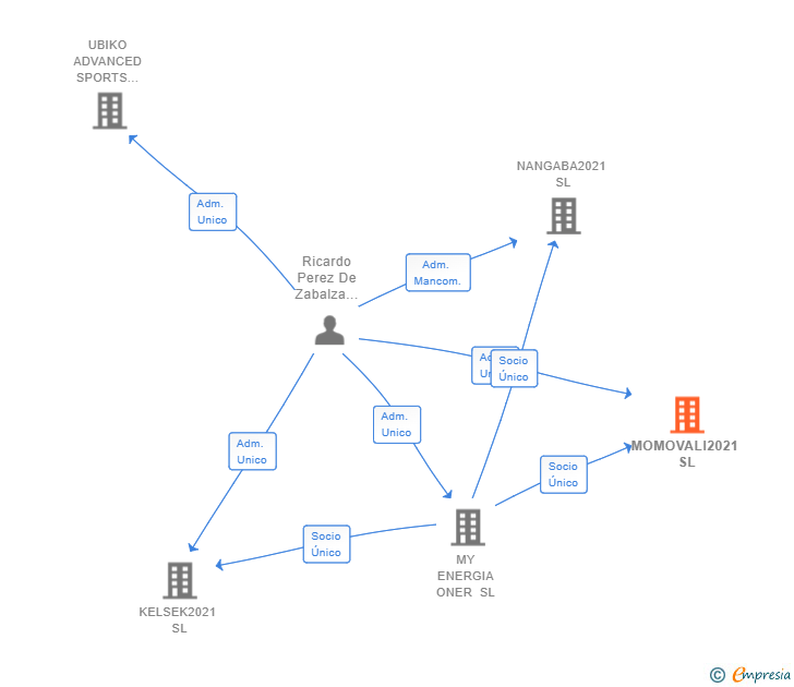 Vinculaciones societarias de MOMOVALI2021 SL