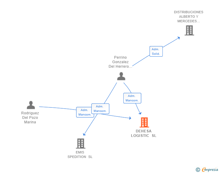 Vinculaciones societarias de DEHESA LOGISTIC SL